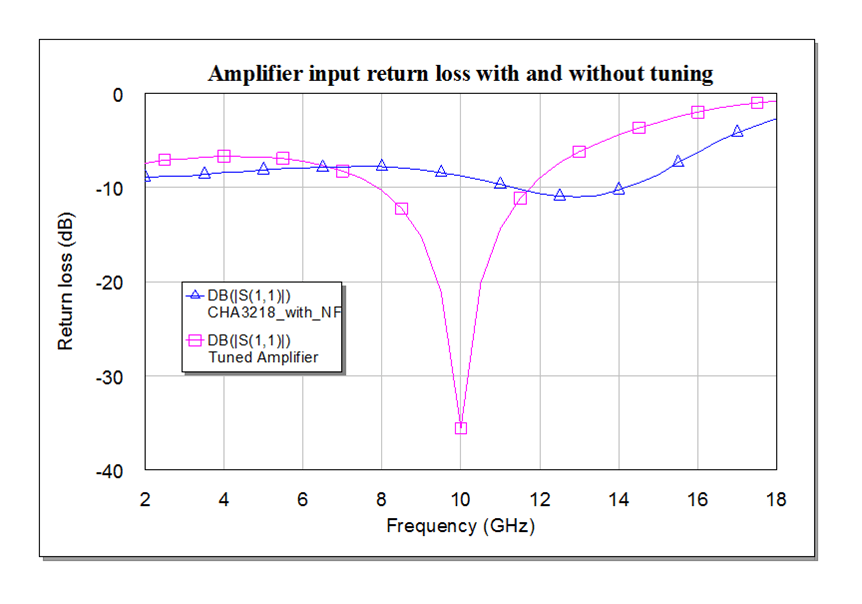 Noise parameters, a practical example