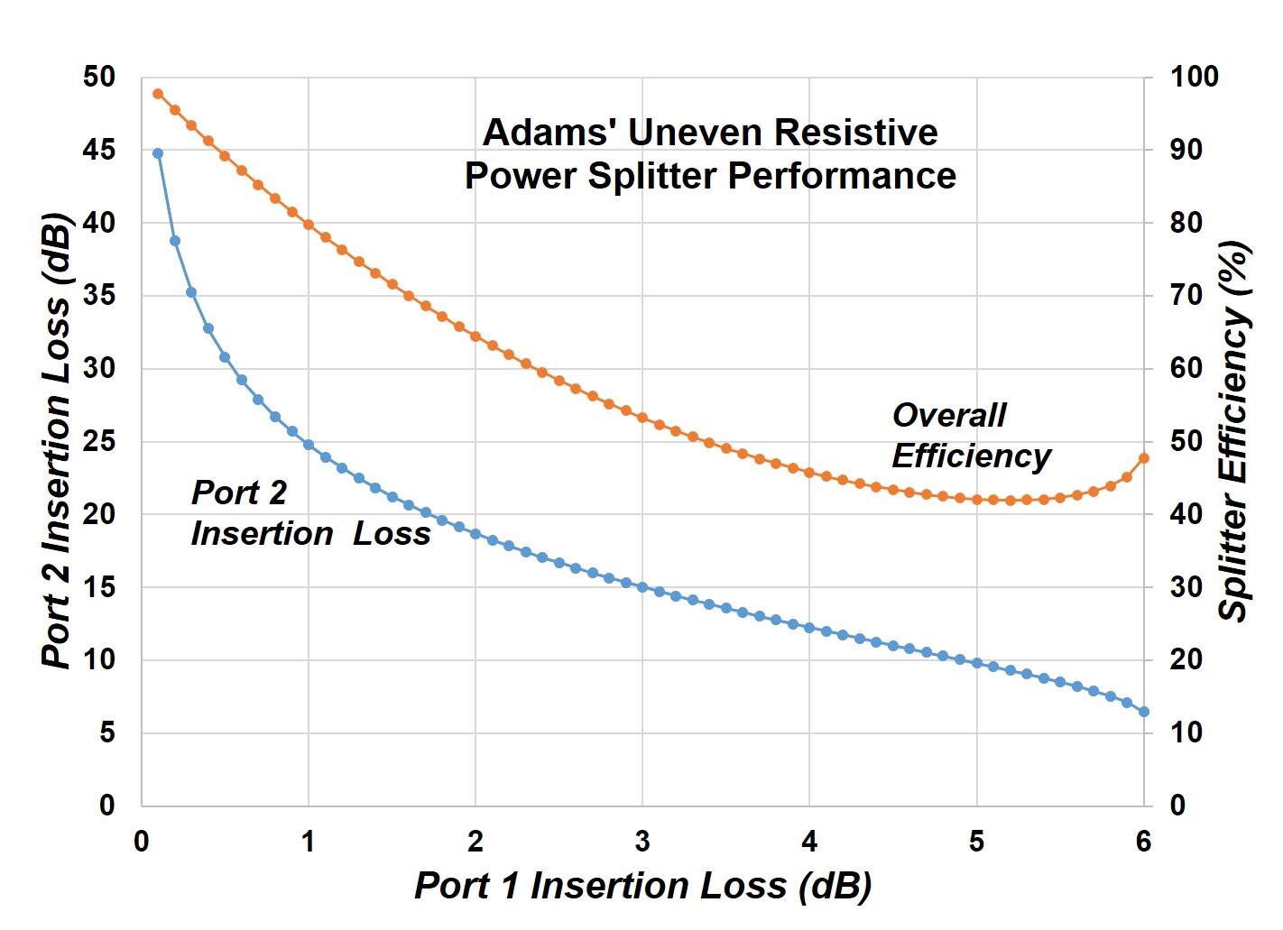 Adams' resistive splitter