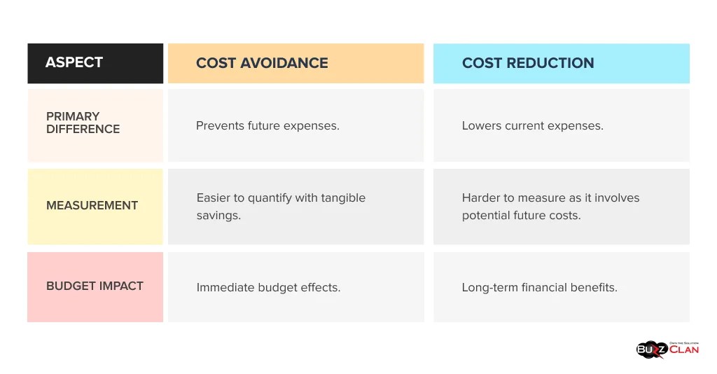 Cost Avoidance vs Reduction Optimize Cloud & Infra Spend