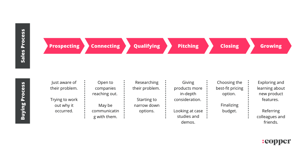 How to Create the Perfect Sales Process to Close More Deals Copper