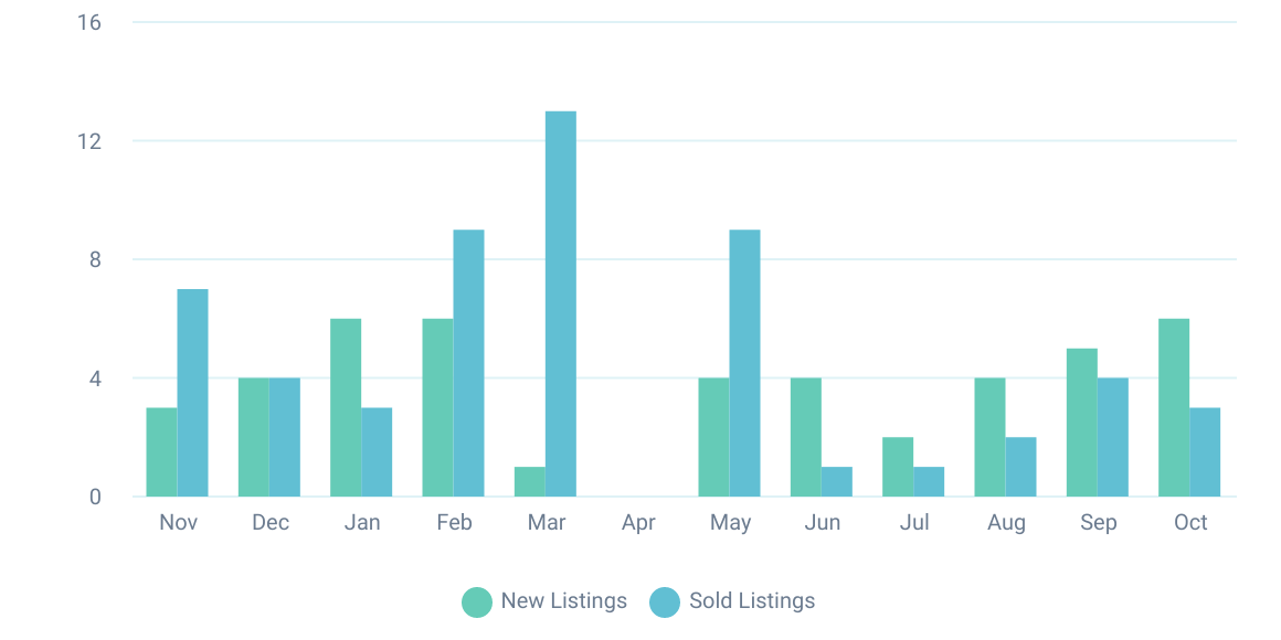 REAL ESTATE NEWS NOVEMBER 2023 Laura Blossey Avenir Realty