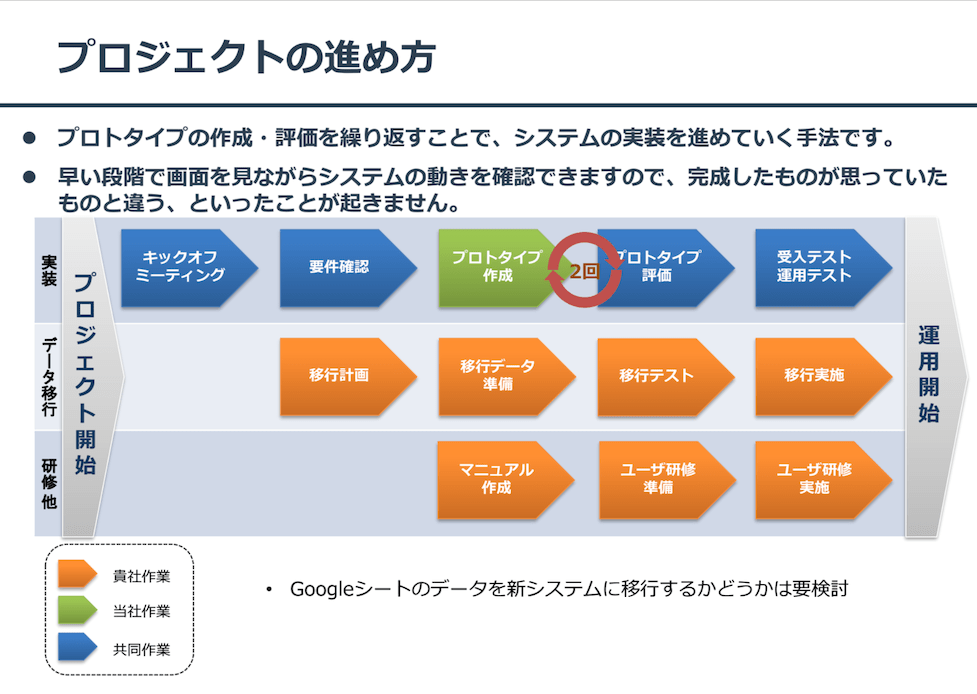 移行に手間取るほど「何のために導入したんだ？」と疑問視される。新システム定着は時間との戦い──Salesforce 導入 〜 定着 の道のり