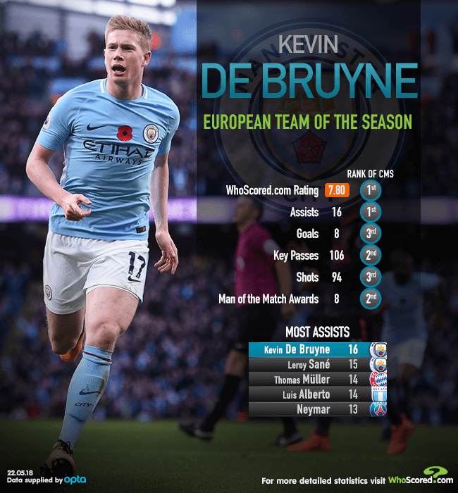 European Team Of The Season: Cm – Kevin De Bruyne (Manchester City)