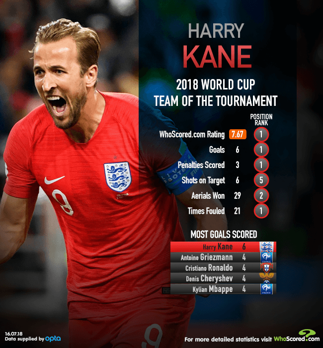 Harry Kane World Cup / Fifa World Cup 2018 Late Header From Harry Kane