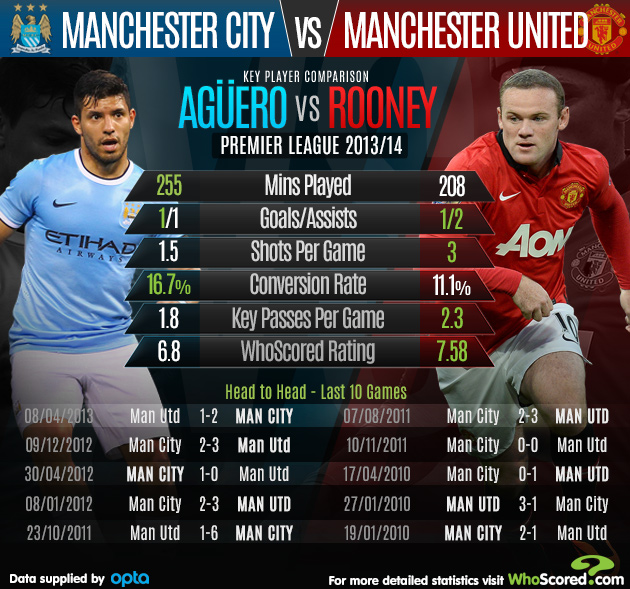 Manchester City vs. Manchester United Headtohead record and