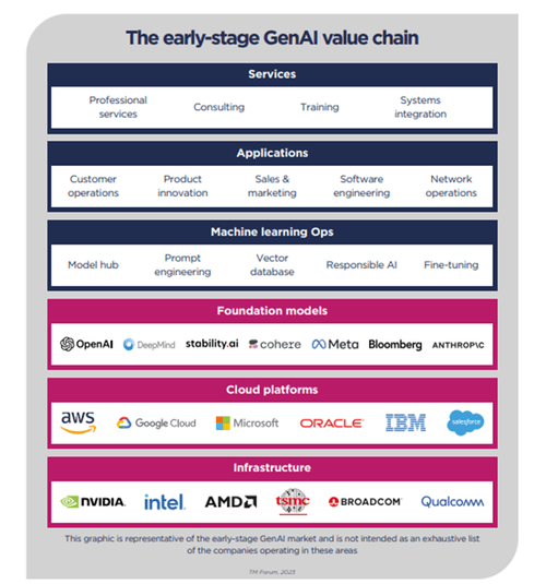 Who is who in the GenAI value chain?