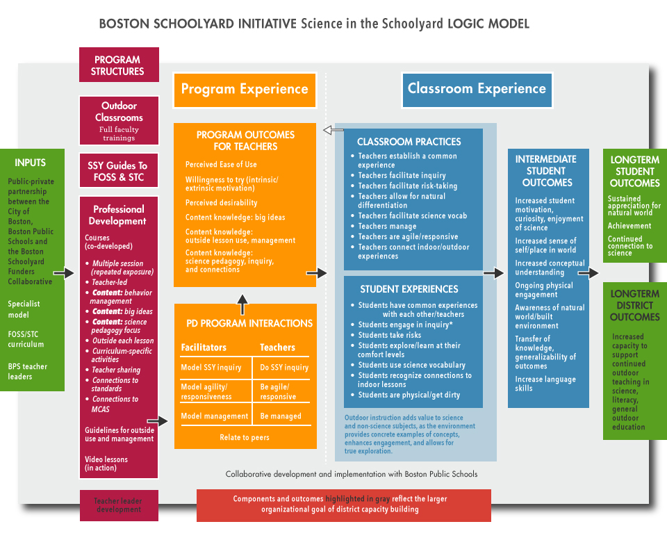 Logic Models BSI