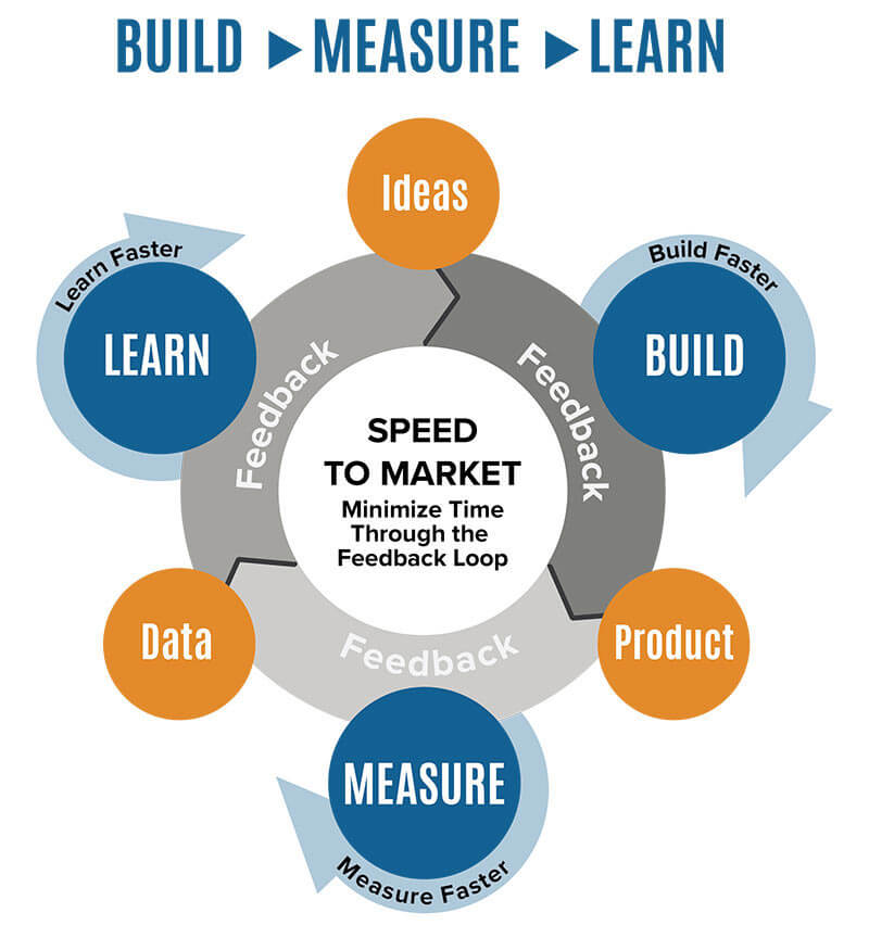 4 Keys to Accelerate Your Speed to Market