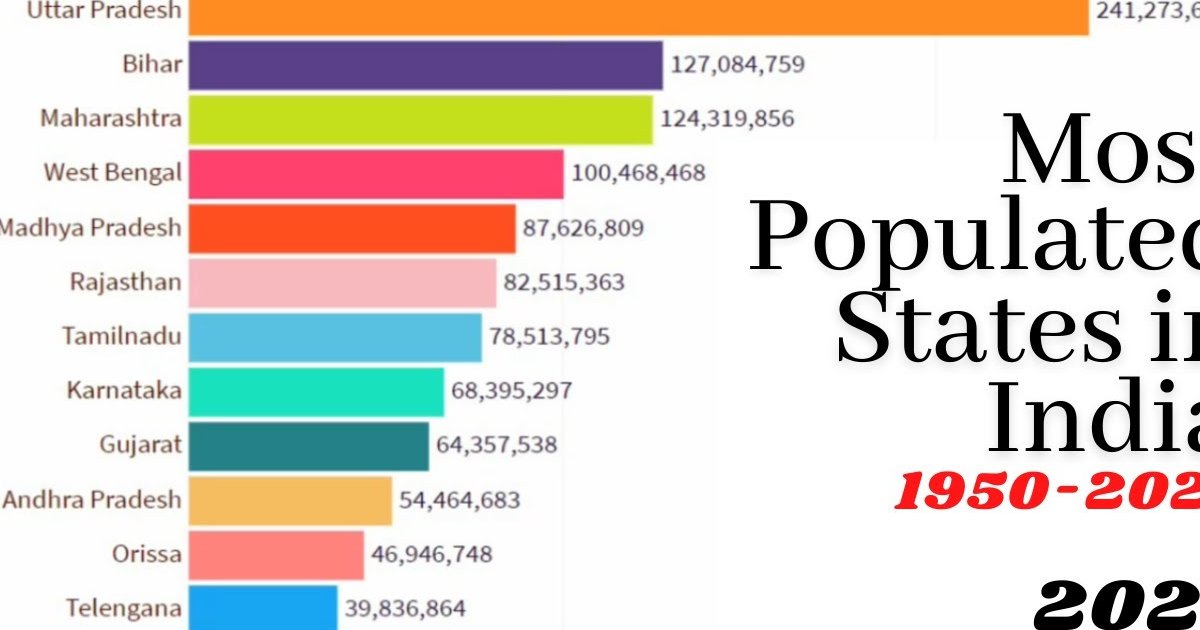 10 Least Populous Indian States and UTs in Order Quiz By viiicwsanishbane