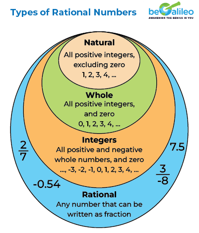 Rational Numbers | Types of Rational Numbers