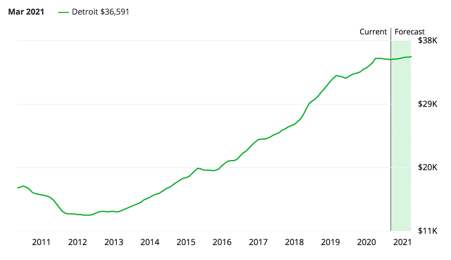 Detroit Housing Market Trends & Prices SoFi