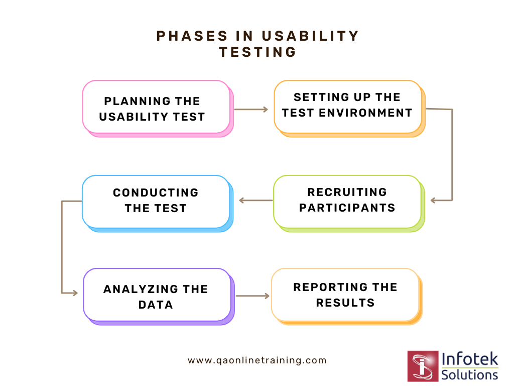 The process flow and different techniques of usability testing - Learn
