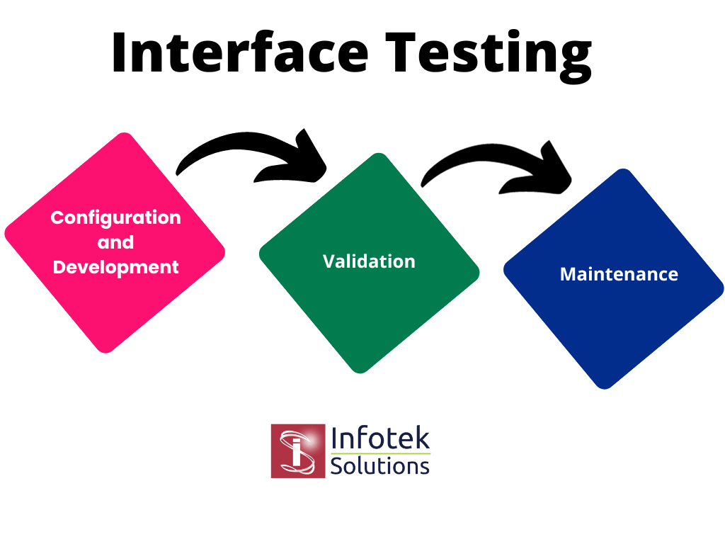 What is Interface Testing? Phases, steps & Approaches