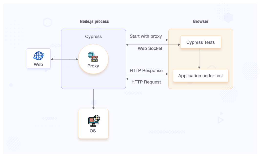 Introduction to Cypress and UI Test Automation