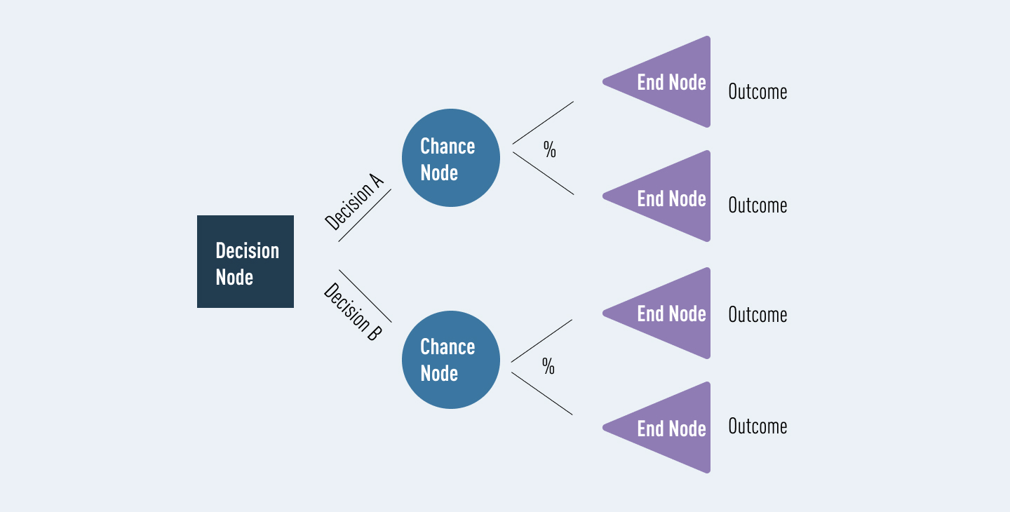 What Is a Decision Tree and How Is It Used?