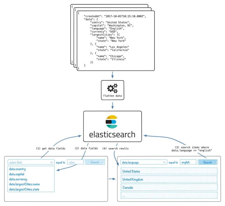 Indexing and Searching Arbitrary JSON Data using Elasticsearch smnh