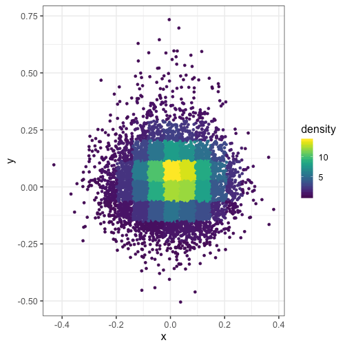 Color points by density with ggplot2 Kamil Slowikowski