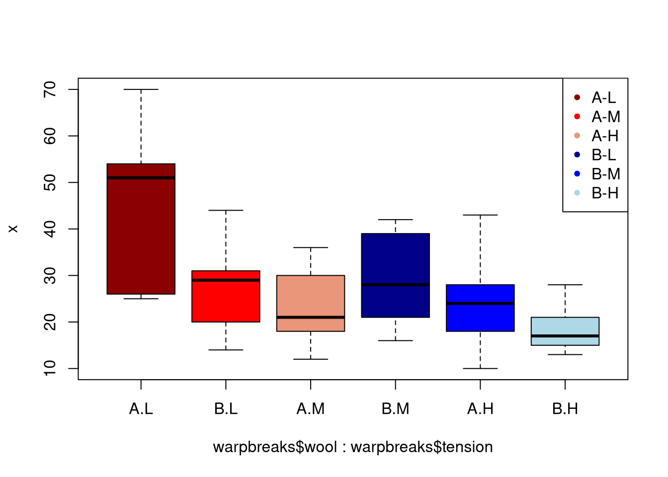 Comparing Medians and InterQuartile Ranges Using the Box Plot Data