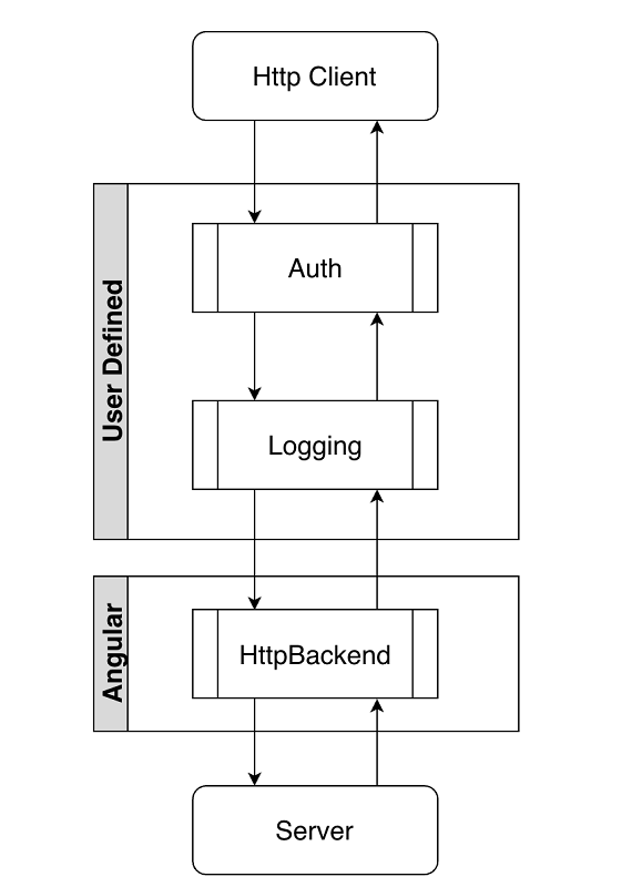 Angular Interceptors to Manage HTTP Requests ⚡