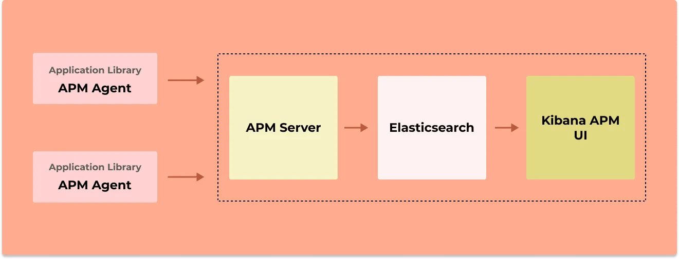 Jaeger vs Elastic APM key differences, features and alternatives SigNoz