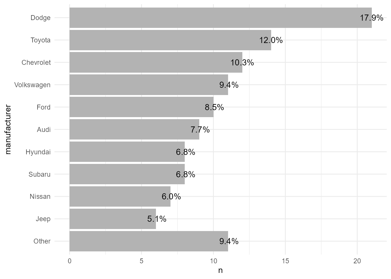 A Quick Howto on Labelling Bar Graphs in ggplot2 Cédric Scherer