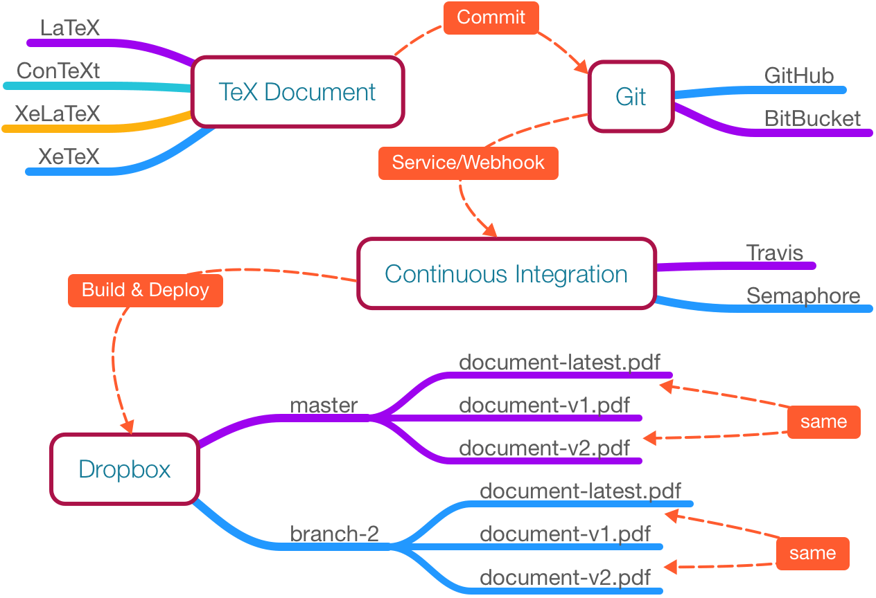 Document building & versioning with TeX document, Git, Continuous Integration & Dropbox — Harsh Document building & versioning with TeX document, Git, Continuous Integration & Dropbox — Harsh