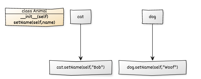 Understanding self in Python Python