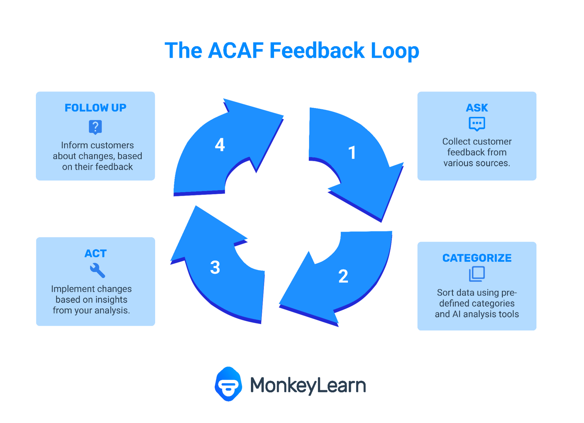 Customer Feedback Strategy A StepByStep Approach