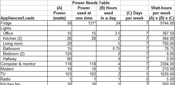 Calculating Power and Energy Needs Florida Solar Design Group