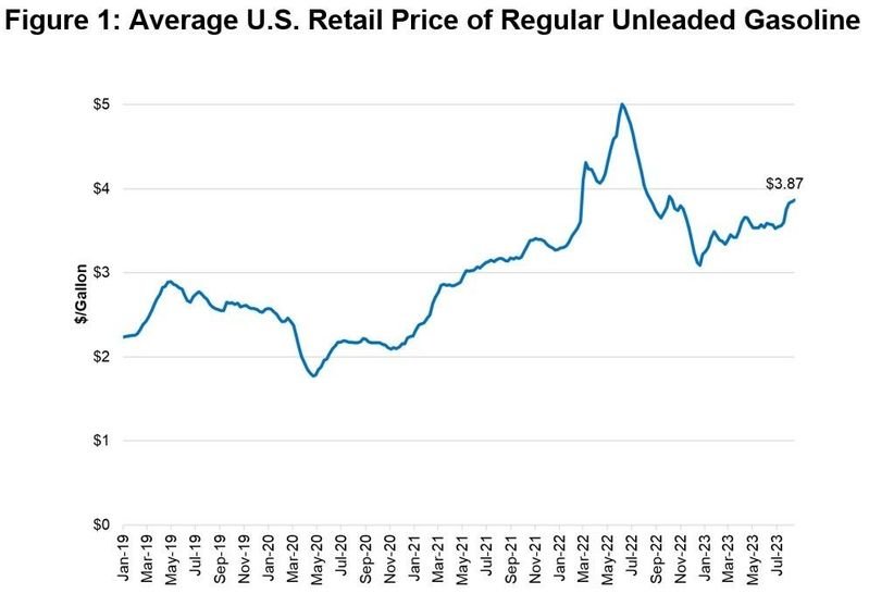 Ethanol Is Turning Down the Heat on Labor Day Gasoline Prices