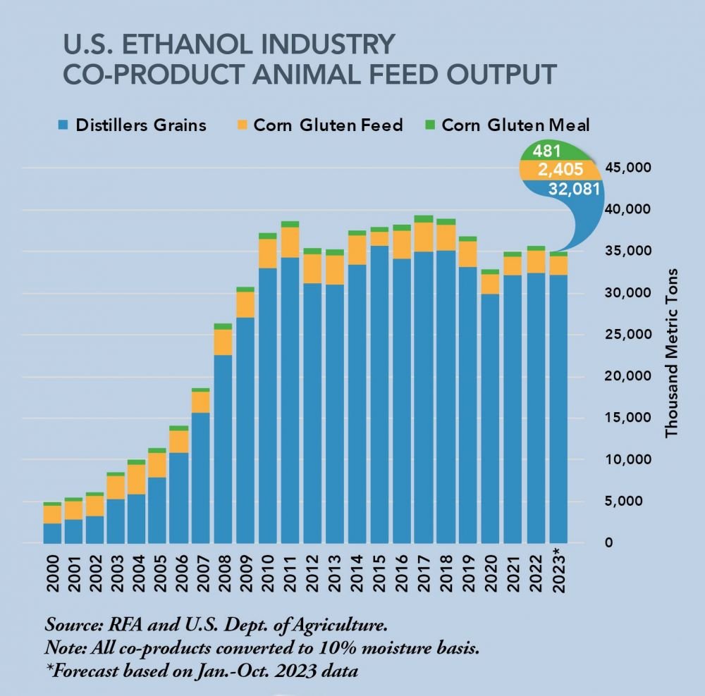 Ethanol CoProducts