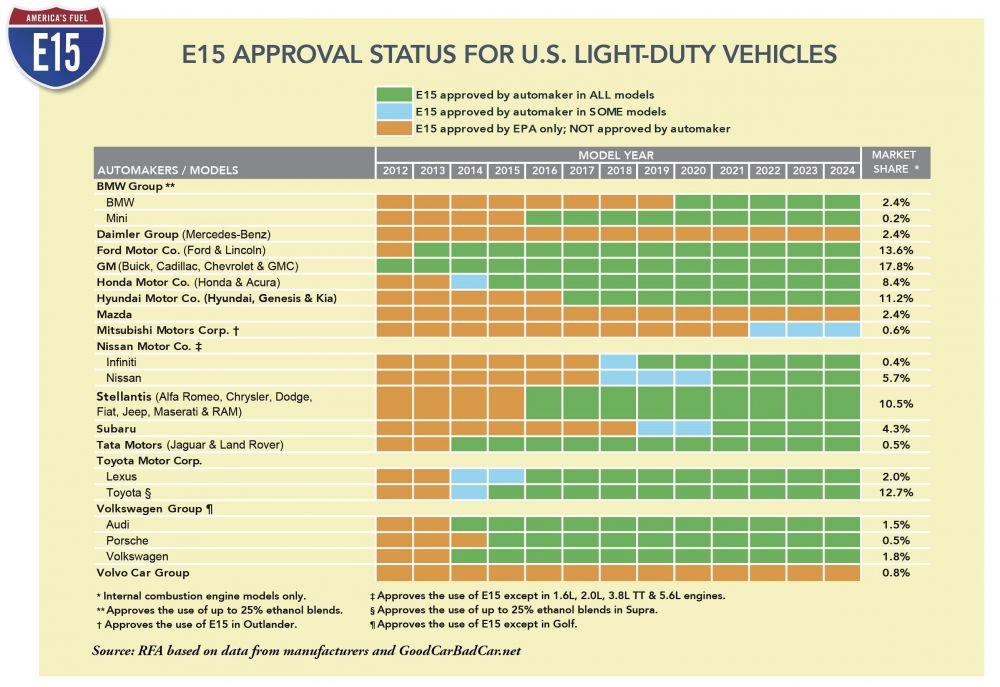 E15 and Higher Blends