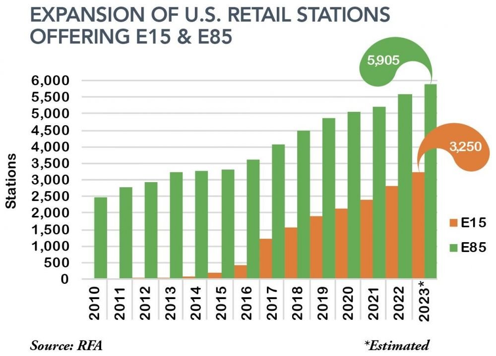 E15 and Higher Blends