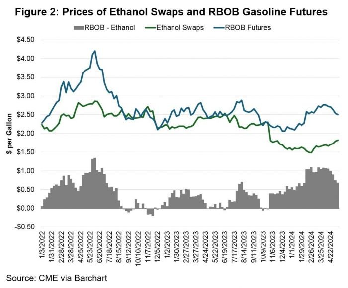 Ethanol Is Making Gasoline More Affordable as the Summer Driving Season