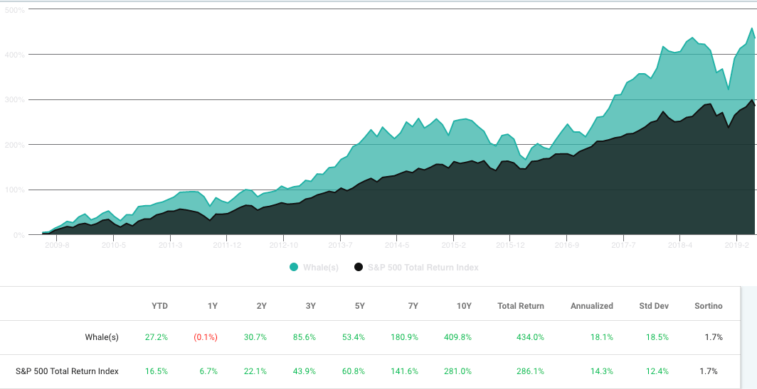 Tiger Global has been the best large hedge fund to clone over the last