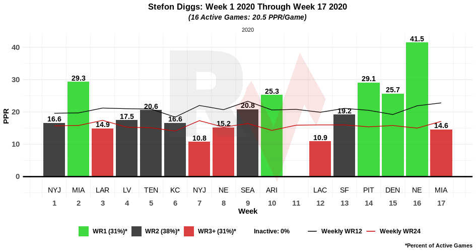 No One Is Stefon Diggs, But He's Very Pricey In 2021 These 2 Discount