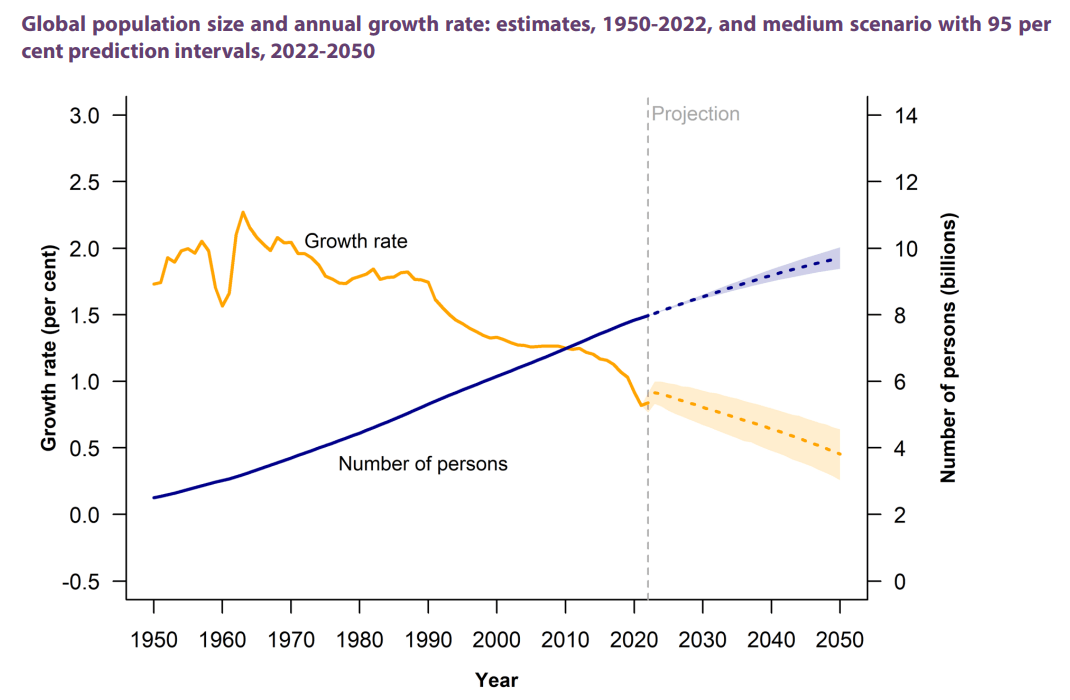 bne IntelliNews World population hits 8bn. Where do we go from here?