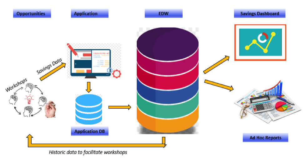 Data Warehouse Aiding in Supply Chain Strategies A Case Study