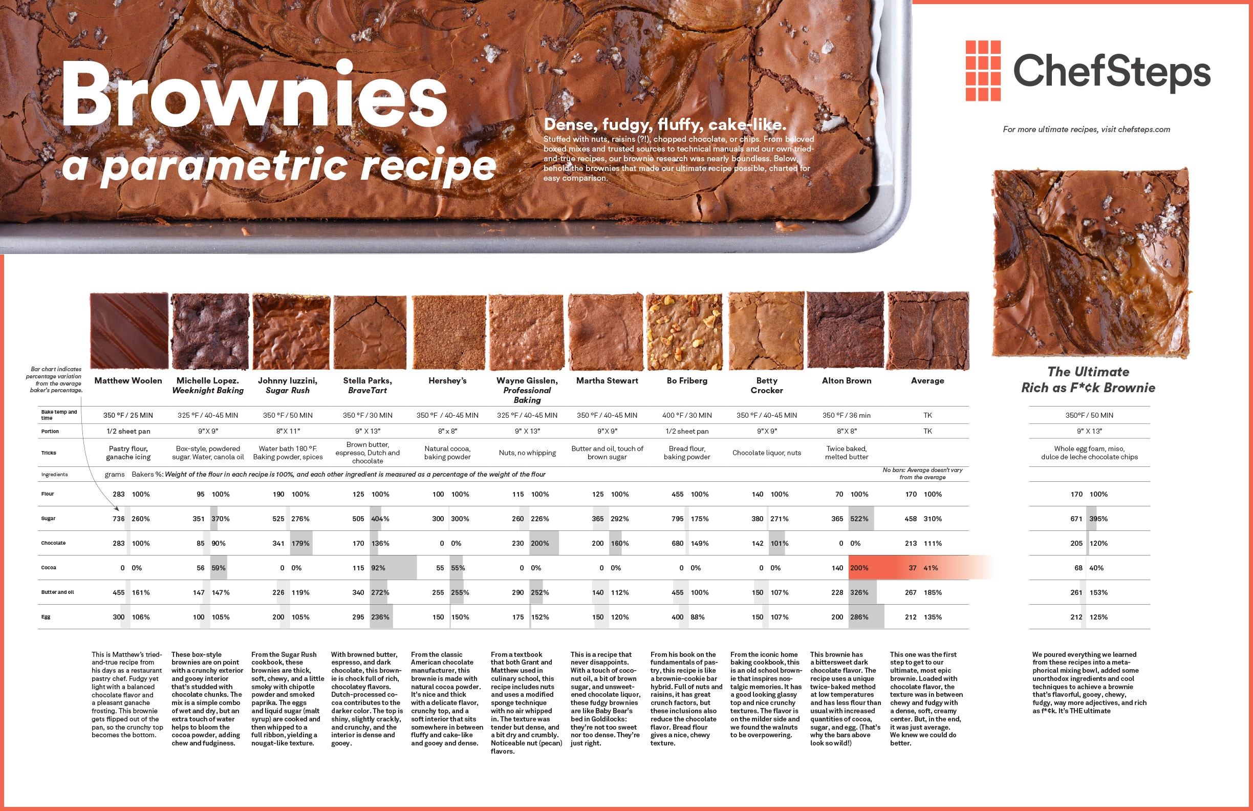 The Best Brownies Out There A Parametric Recipe ChefSteps