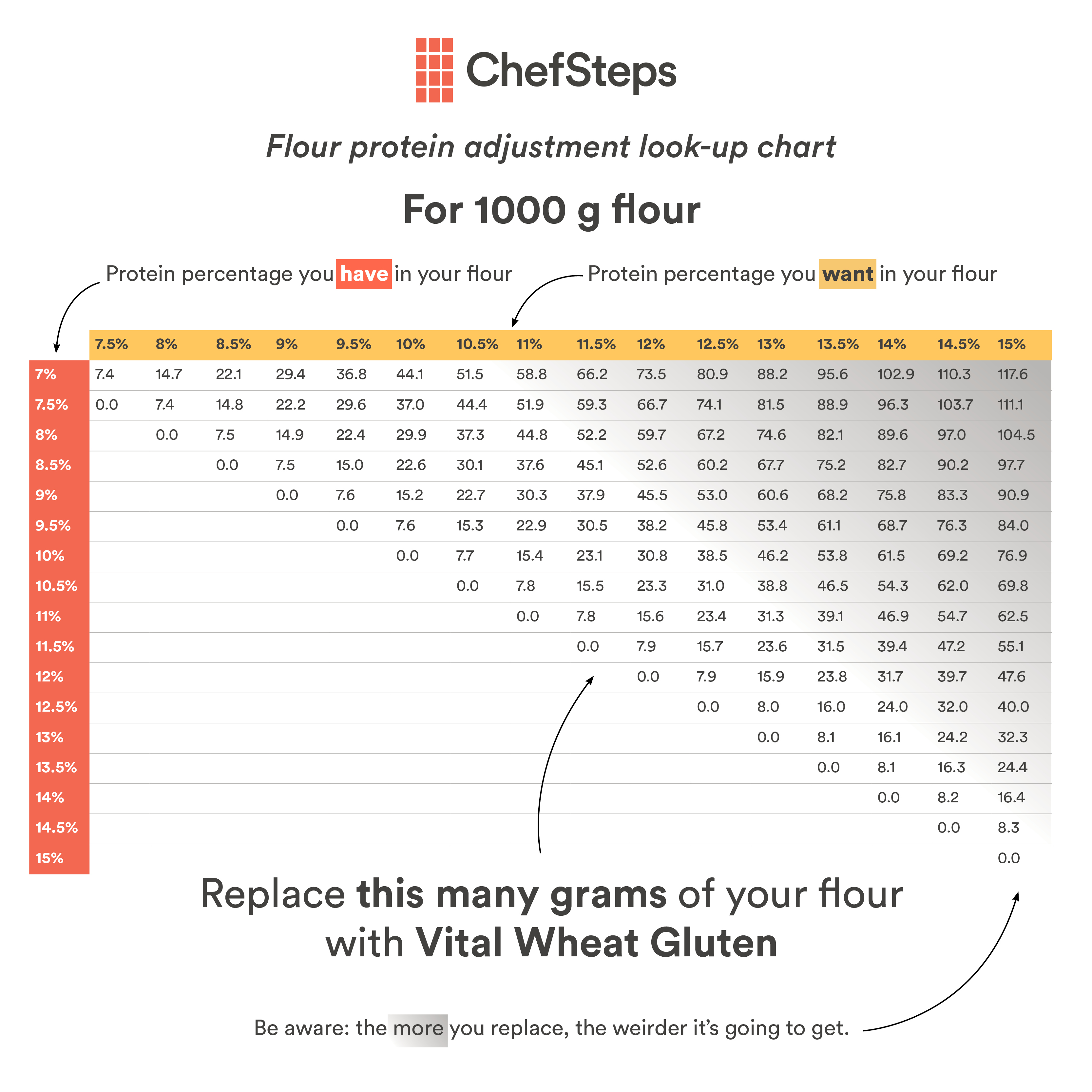 How to Make Any Flour Into “Bread Flour” ChefSteps