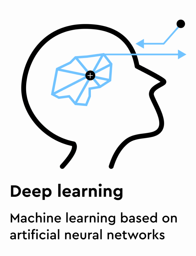 What is Deep Learning? The meaning of Deep Learning in design
