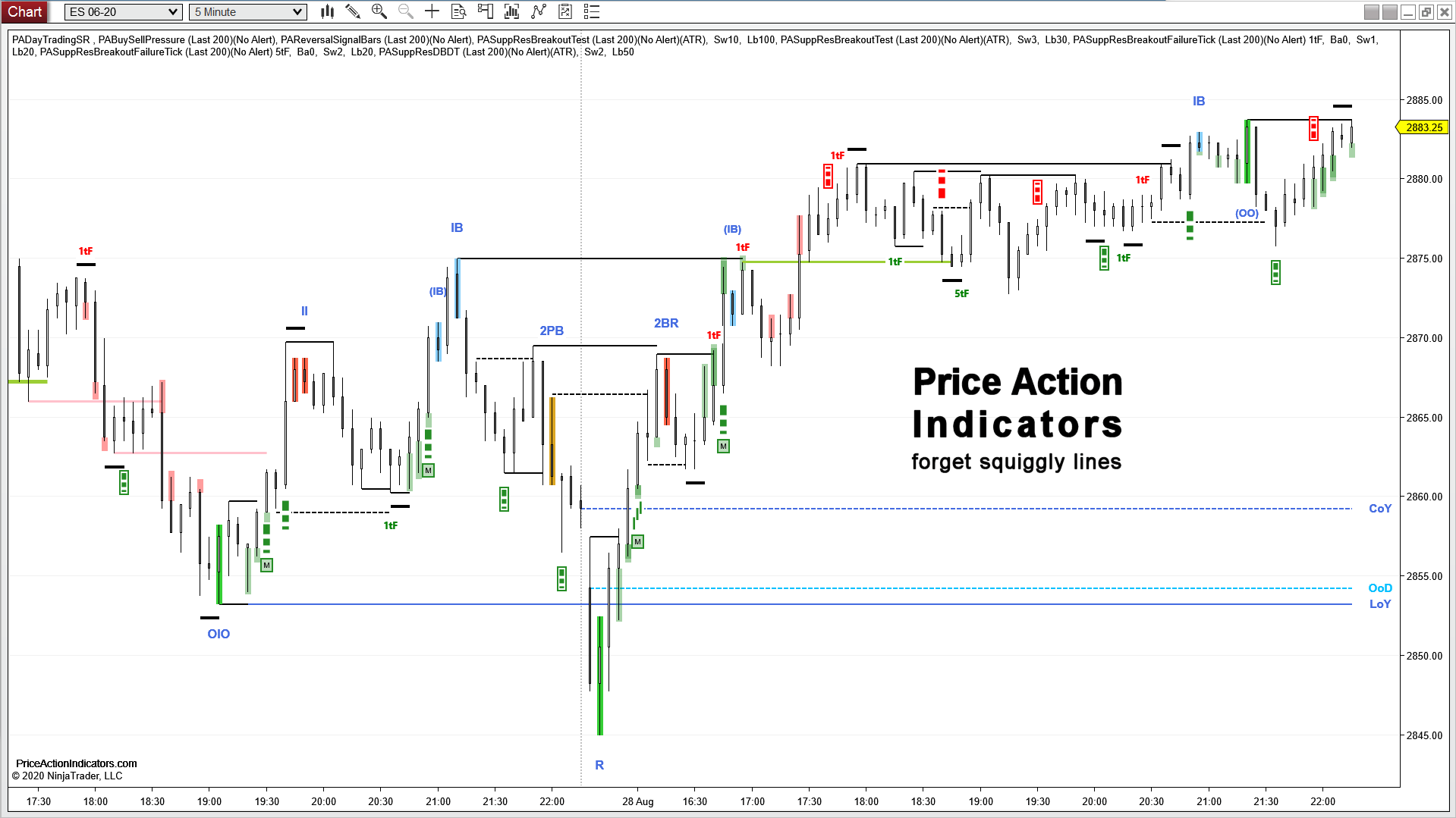 Price Action Indicators SharkIndicators
