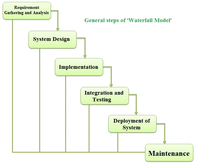 Waterfall Model Design Phase, advantages disadvantages and