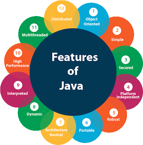 History and Features of Java Programming Language(04)