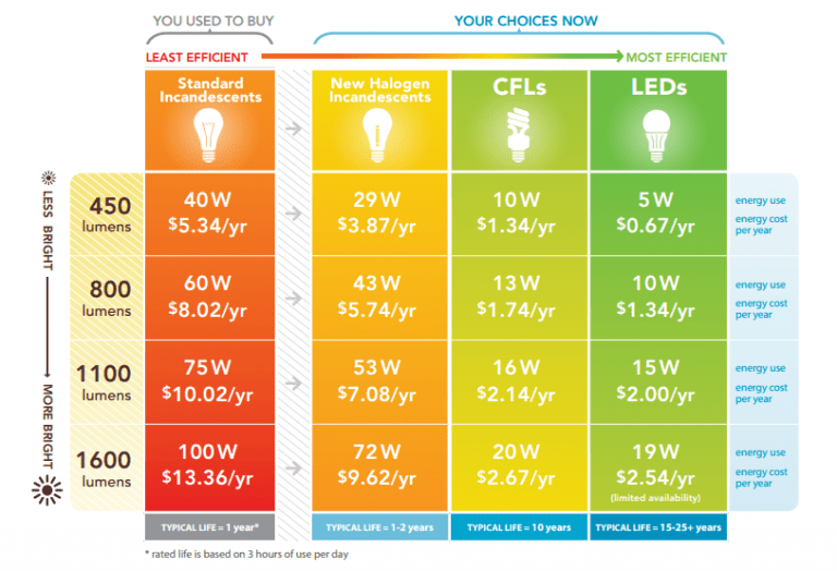 LED vs CFL Which one to buy in 2017? Zareview.