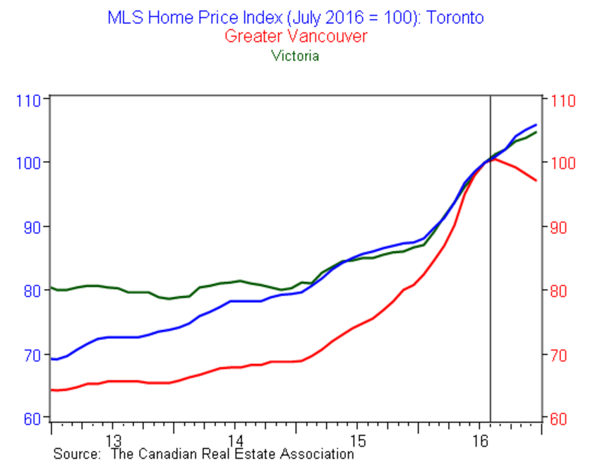13 charts to help you make sense of Canadian real estate craziness in 2017