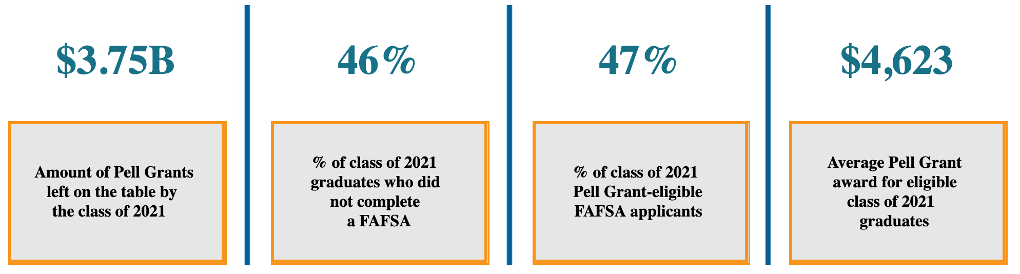 QoD: How much do families lose by not filing FAFSA? - Blog