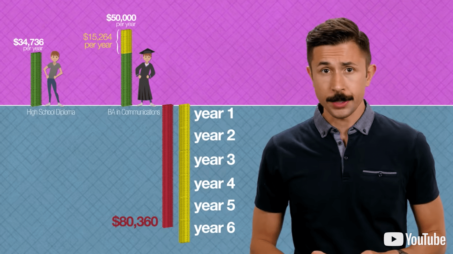 Edpuzzle Thursday: College Majors & Tuition - Blog
