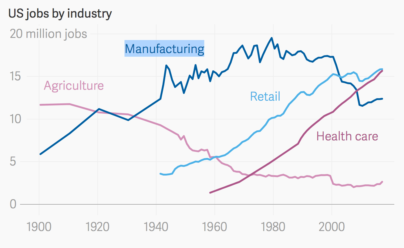 Chart How Has The Job Market Changed Over the Past 100 Years? Blog