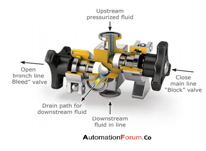 What is a bleed valve and what does a bleed valve do | Instrumentation